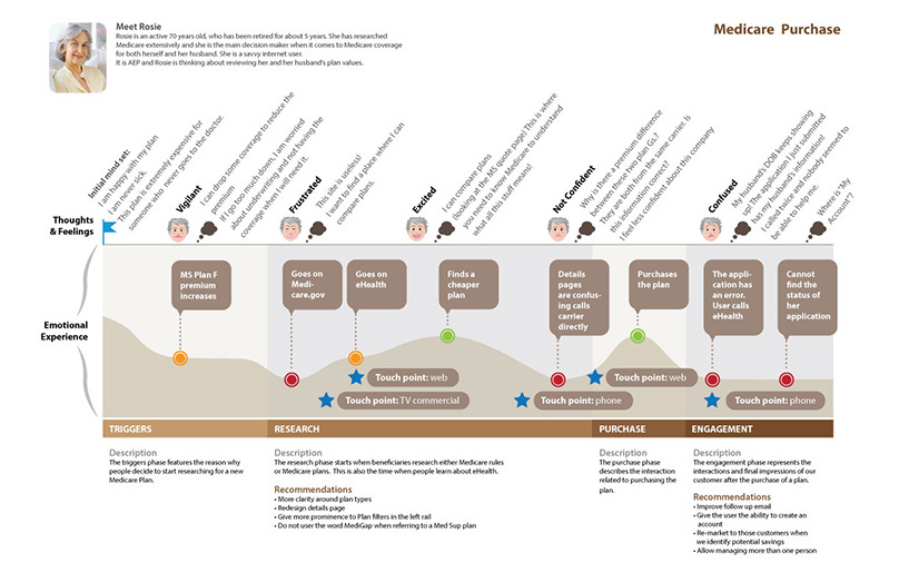 This is a great to tool to visualize the physical and emotional journey customers take in any given experience.